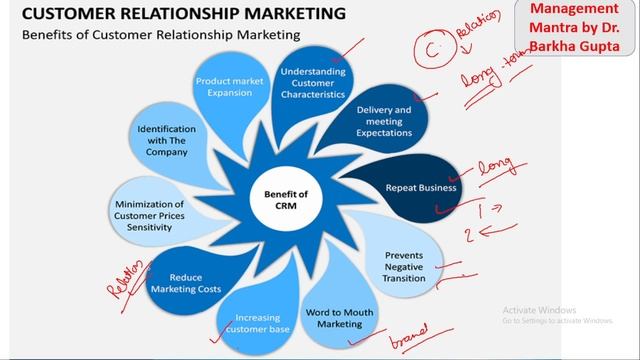 Customer Relationship Marketing/ process/ goals/ benefits/ transactional vs relationship marketing