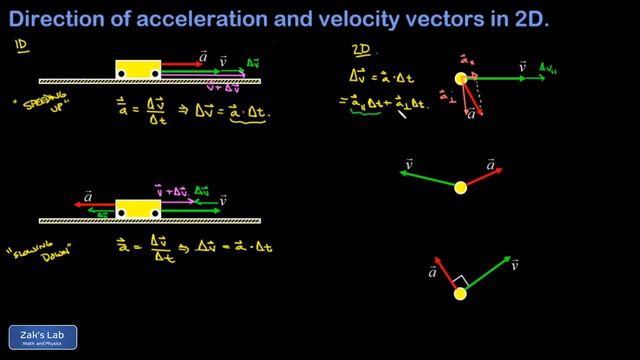 How the acceleration vector affects the velocity vector:  qualitative change in speed and direction