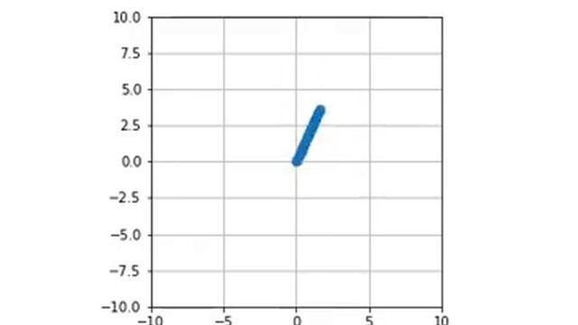 Davis Vantage Pro2 - Wind data visualization