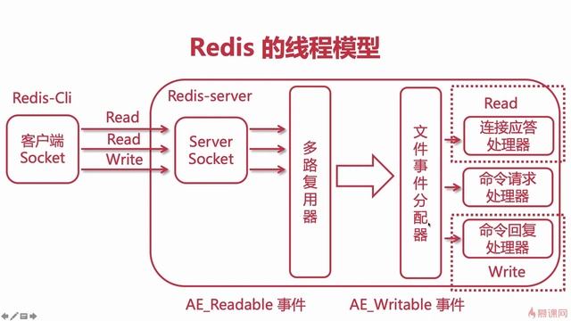 7-2-1 Redis 架构单线程模型原理解析