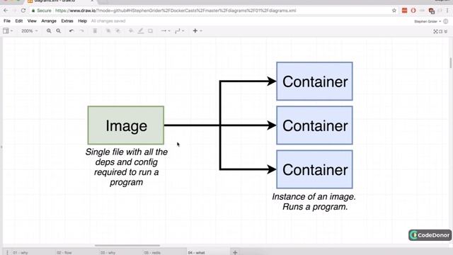 2. What is Docker | Docker and Kubernetes The Complete Guide