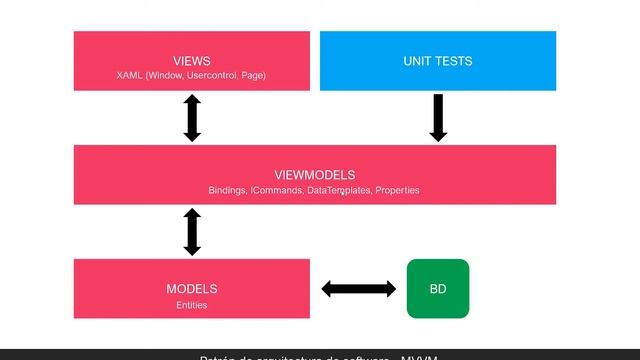 Aplicando el patrón de diseño MVVM - Parte 1