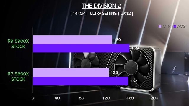R9 5900X vs R7 5800X   RTX 3080   Gaming Comparisons