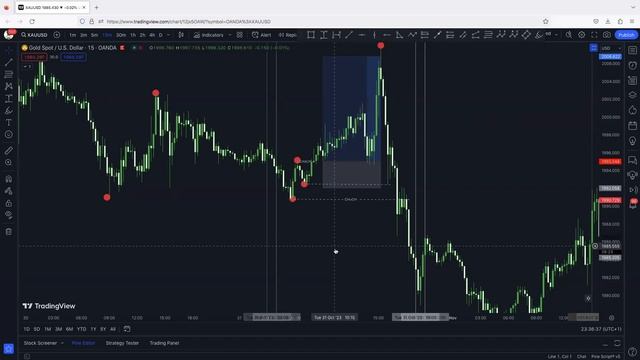 Gold Market Secrets:Recognizing change of trend on the 15-minute chart