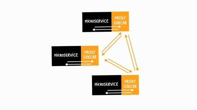 Service Mesh : l'essentiel en 4 minutes (avec Istio)
