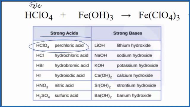 Is Fe(ClO4)3 acidic, basic, or neutral (dissolved in water)?