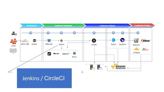Easy Development Rapid Deployment with Agile & DevOps Tools