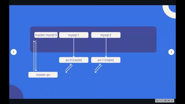 Kubernetes - Stateful Set