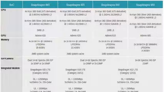 This will be the future Snapdragon 670 Snapdragon 640 and Snapdragon 460.