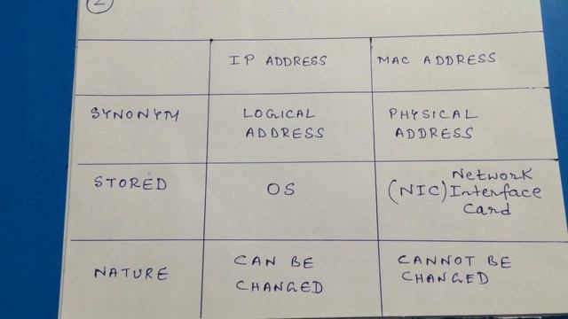 Difference IP address and MAC address