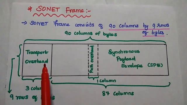 SONET / SDH Network - SONET Frame - Optical Interfaces