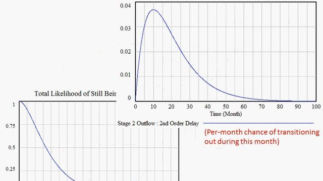 Higher order Delays, Competing Risks, and Nonlinear Models