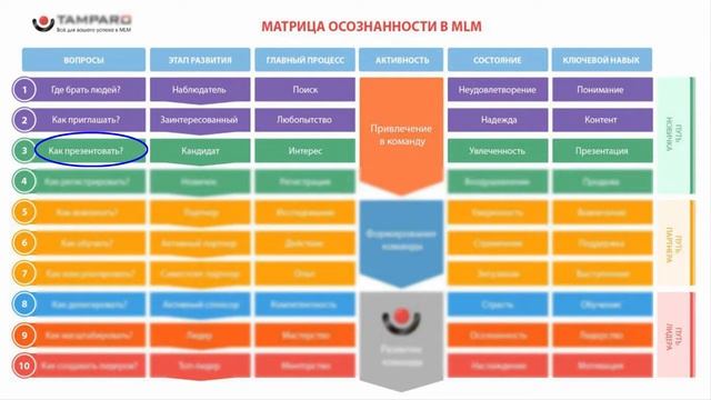 Ответы на ВСЕ вопросы по MLM в одной таблице  Матрица осознанности