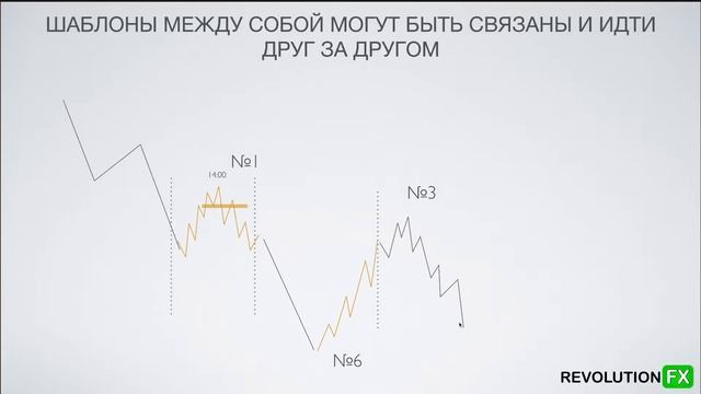 4 Шаблона движения цены внутри дня на КАЖДЫЙ ДЕНЬ
