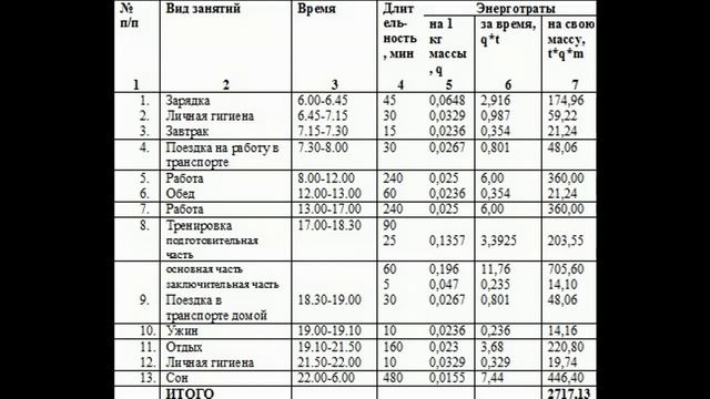 Определение суточных энергозатрат и составление рациона питания