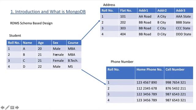 Learning MongoDB | Part 1 - Introduction to what is MongoDB