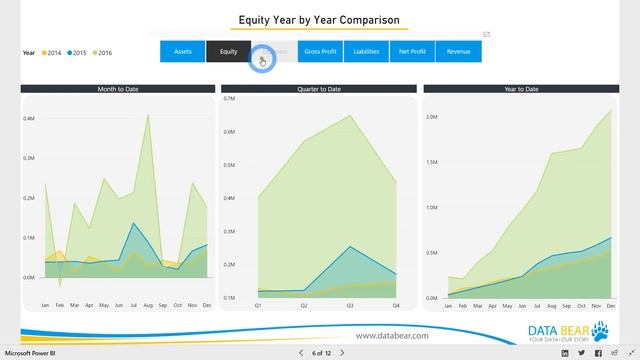 Power BI Dashboard & Reports - Financial Reporting