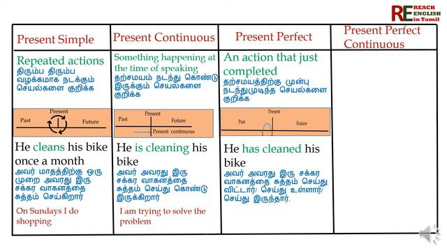 #8 | Comparison of Present Simple, Continuous, Present Perfect, Perfect Continuous Tense in Tamil