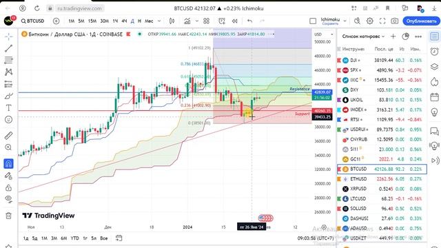 Биткойн и факторы роста. Обзор на 29.01.2024