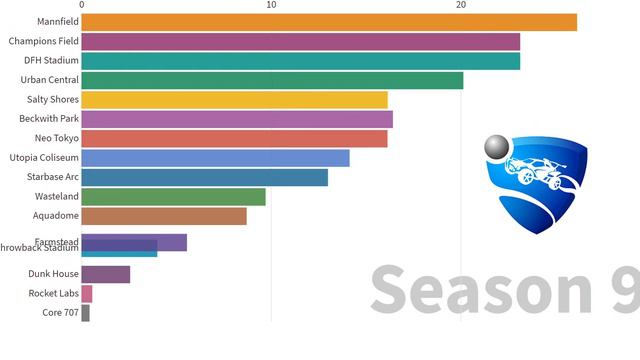 The Most Popular Rocket League Maps Over Time
