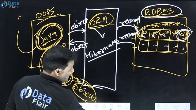 Introduction to Hibernate | Java Hibernate Tutorial [Hindi]