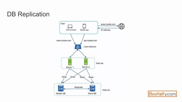 Scaling 0 to million users - System Architecture