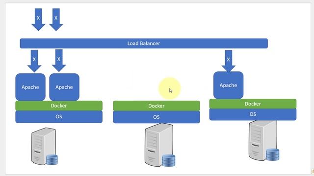 Kubernetes Docker Scaleability Availability and Orchestrator