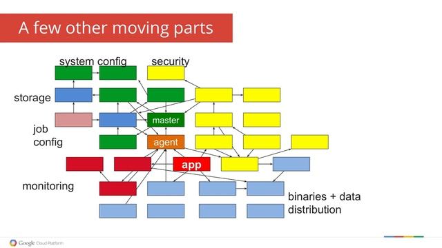 Cluster Management at Google