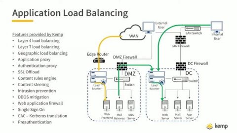 Top 5 Tips for Load Balancing Today's Federal Networks