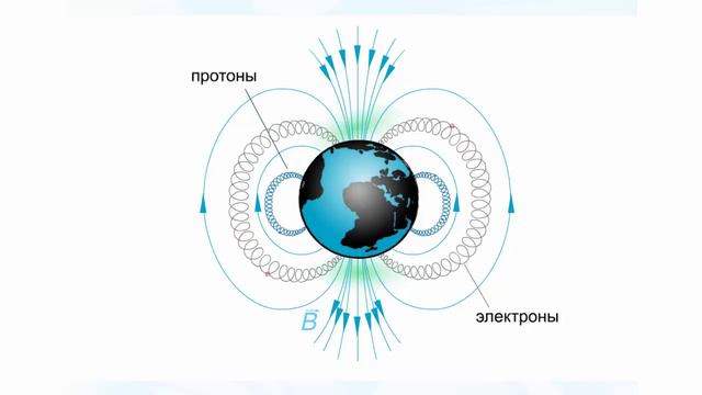 18 - 11кл -  Магнитное поле – щит Земли от заряженных частиц