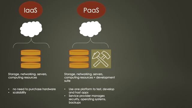 The main DIFFERENCES between IaaS, SaaS and PaaS explained...