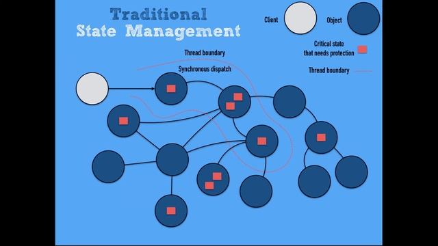 Reactive Revealed 3/3: Resiliency, Failures vs Errors, Isolation, Delegation and Replication