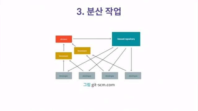 개발자 생존 필수 스킬 '깃(Git)'을 알아보자
