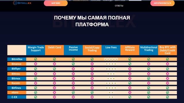Обзор Проекта Bitmillex (BTML)