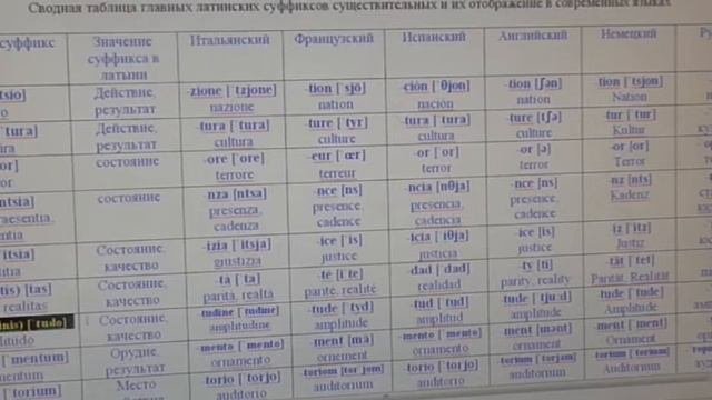 Сравнительное языкознание:  Суффиксы существительных в европейских языках
