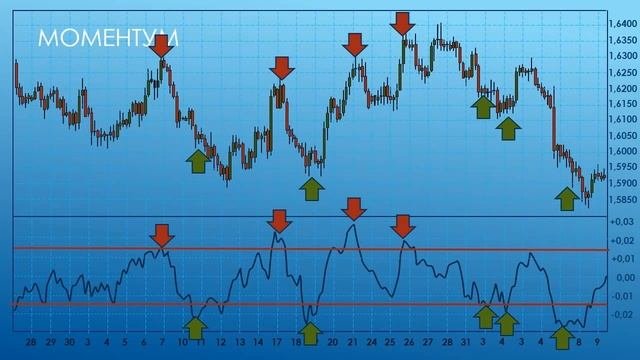 Индикатор Моментум - описание и настройки