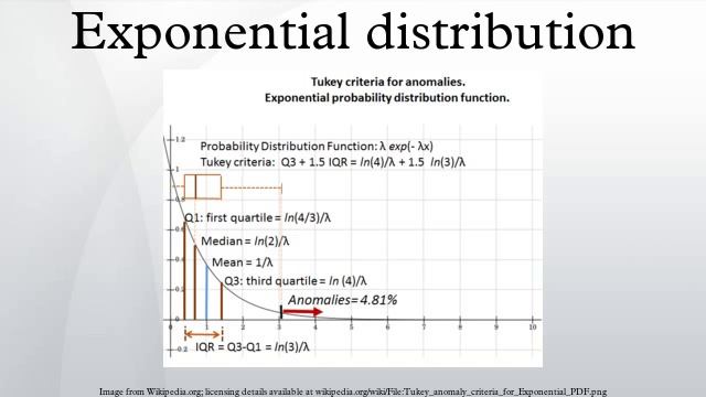Exponential distribution