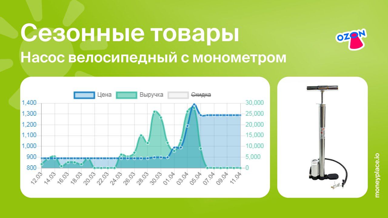 Продажи велосипедного насоса на Ozon. Аналитика маркетплейса