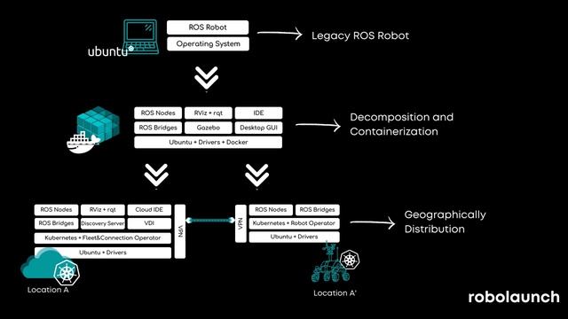 Kubernetes-Powered ROS2 Robot and Fleet Orchestration