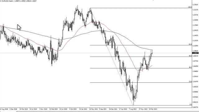 EUR/USD Technical Analysis for the Week of May 01, 2023 by FXEmpire