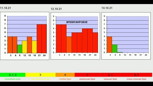 Мощные магнитные бури накрыли ВСЕХ