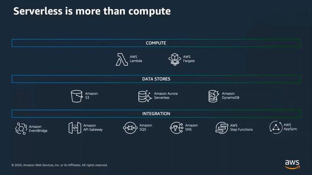Introduction to Modern Applications for Fintech Startups Containers and Serverless on AWS