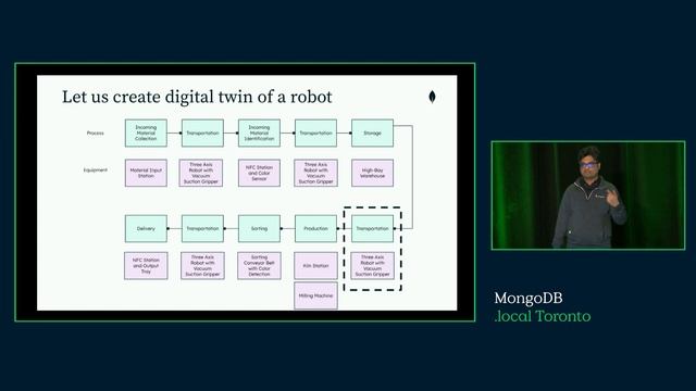 Manufacturing Digital Twin Data Modeling using MongoDB