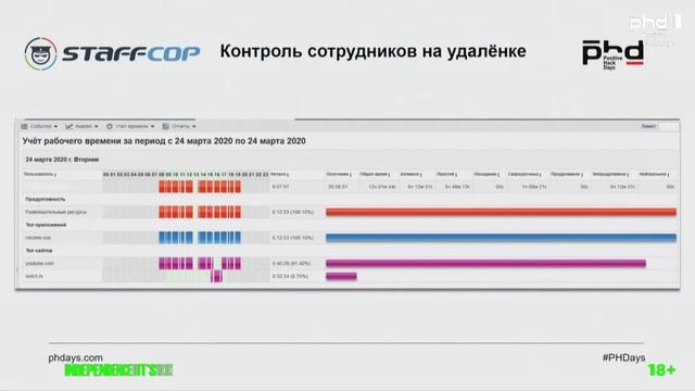 Расследование инцидентов ИБ, совершенных сотрудниками: куда смотреть, за что хватать, чем ловить
