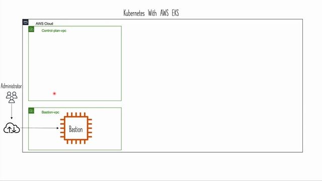 Lecture 4 | Kubernetes with AWS EKS | Real World Scenario Architecture | Hindi #kubernetes #eks