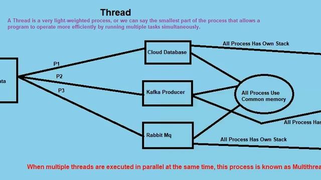 Java Thread | #Thread | Thread Concept | Java | Core Java | Java Tutorial