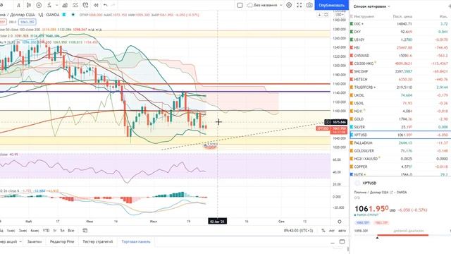 Анализ рынка 27.07.2021 + Татнефть, Vipshop, MOMO (паника на рынке) + Нефть + Металлы + Доллар