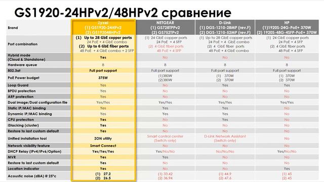 Вебинар: Коммутаторы Zyxel 2019