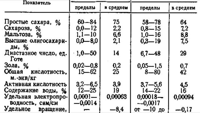 ПЧЁЛЫ ( Падевый мёд)