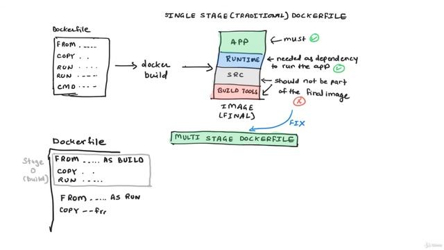 001 What is a Multi Stage Dockerfile